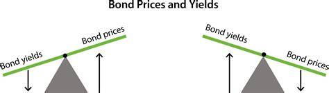 What Happens When Bond Yields Rise