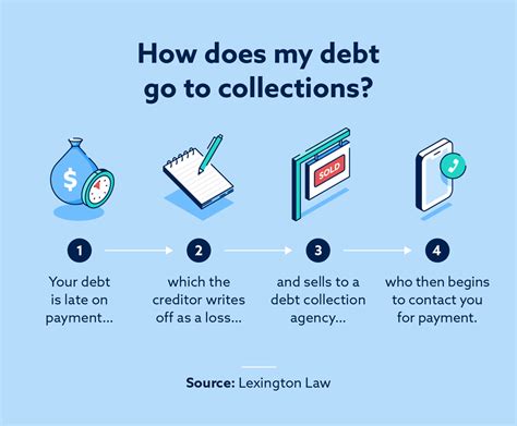 What Happens When Debt Goes To Collections