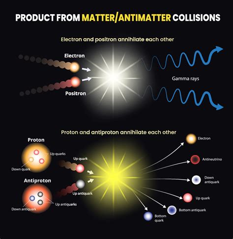 What Happens When Matter And Antimatter Collide