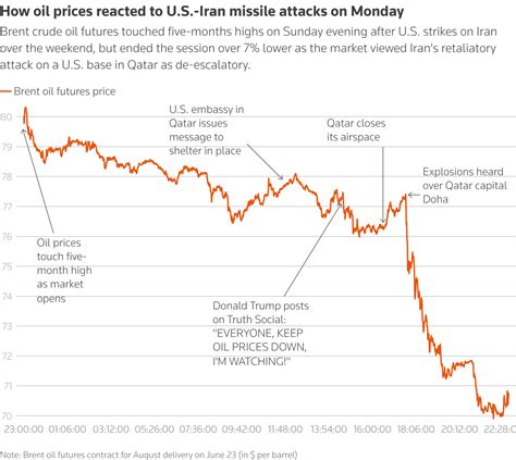 What Happens When Oil Prices Go Up