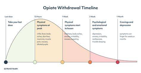 What Helps With Opiate Withdrawal