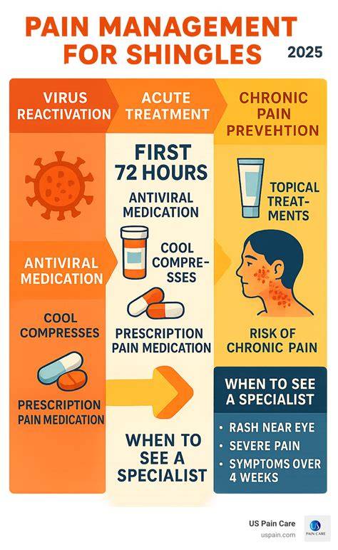 What Helps With Shingles Pain