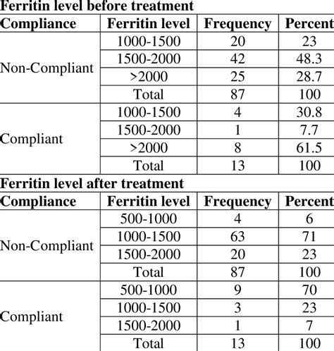 What Improves Ferritin Levels