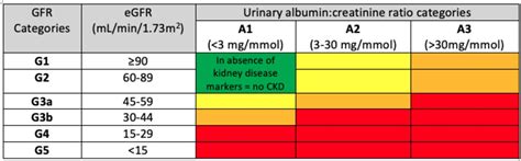 What Improves Gfr Levels