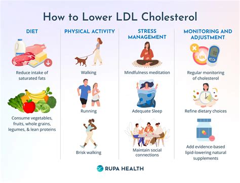 What Improves Ldl