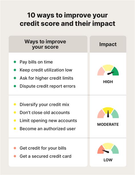 What Improves My Credit Score