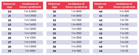 What Increases Chances Of Down Syndrome