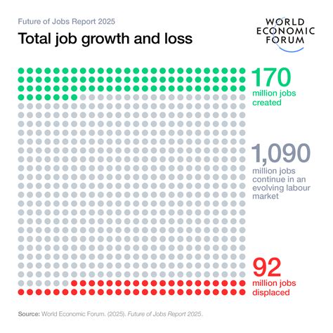 What Increases Jobs