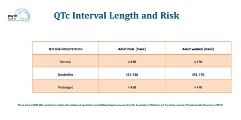 What Increases Qtc
