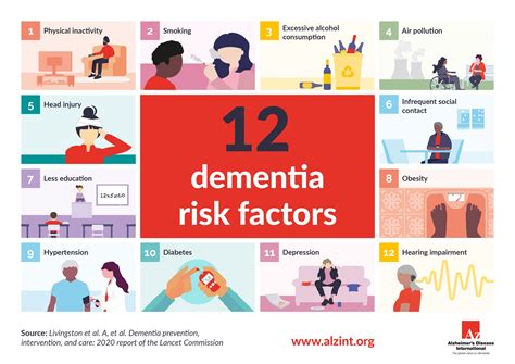 What Increases Risk Of Dementia