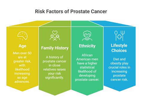 What Increases Risk Of Prostate Cancer