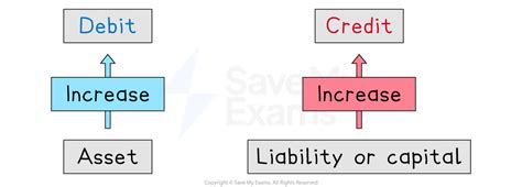 What Increases With A Debit
