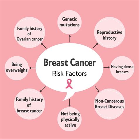 What Increases Your Risk Of Breast Cancer