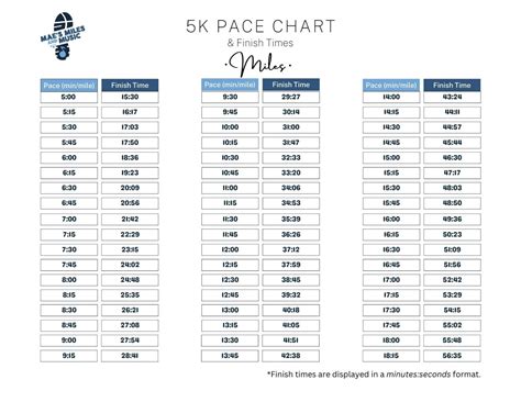 What Is 5K In Miles