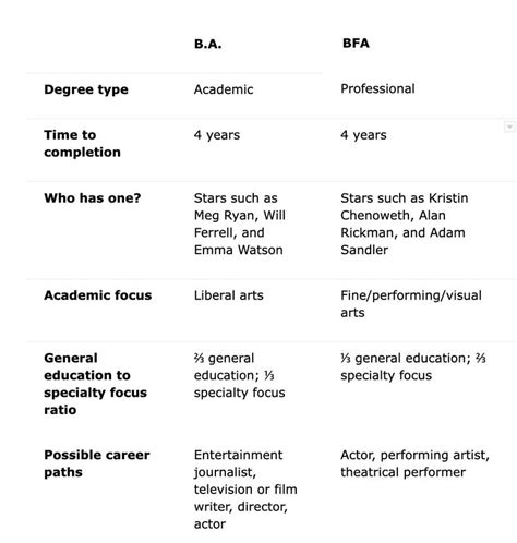 What Is A Bfa Degree