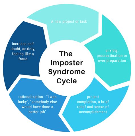 What Is A Imposter Syndrome