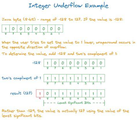 What Is A Integer