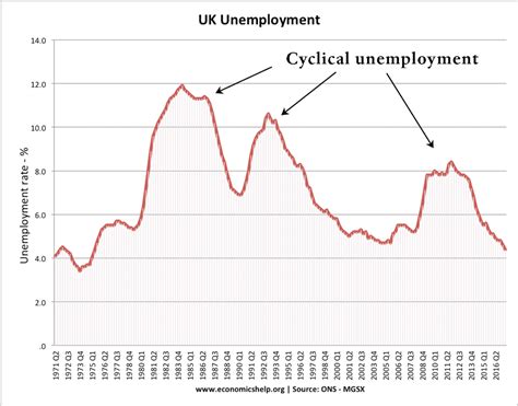 What Is Cyclical Unemployment