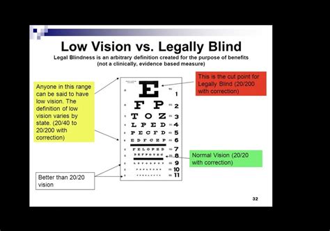 What Is Legally Blind Prescription
