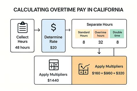What Is The Calculation For Qualified Overtime