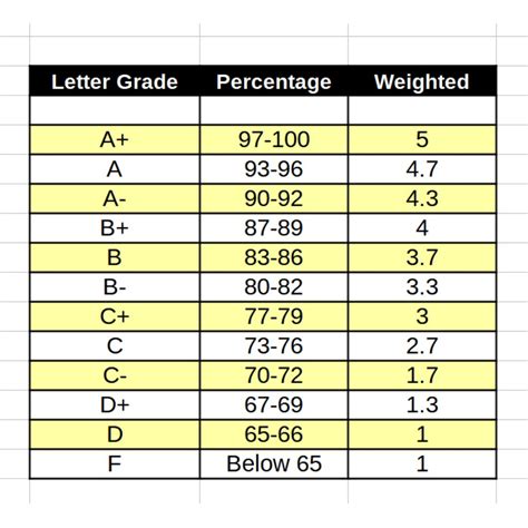 What Is The Highest Gpa