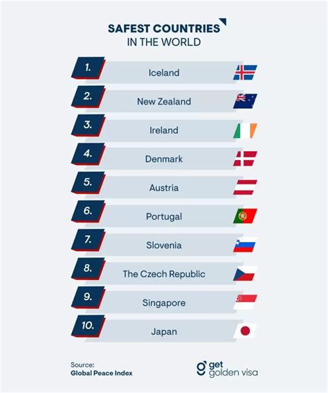 What Is The Safest Country In The World