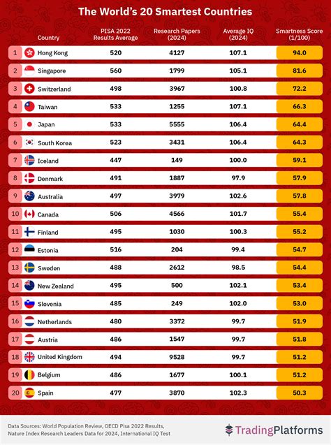 What Is The Smartest Country In The World