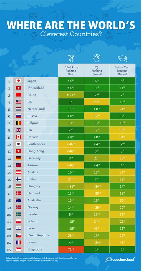 What Is The Smartest Country