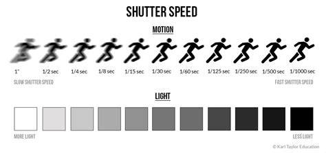 What Is The Visual Effect Of Using Shutter Speed