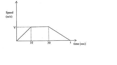 What Is U In Speed Graph
