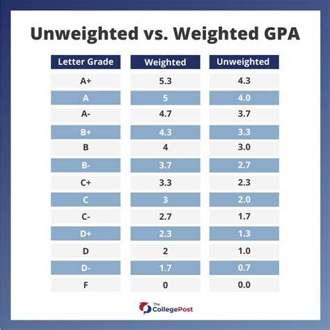 What Is Weighted Gpa