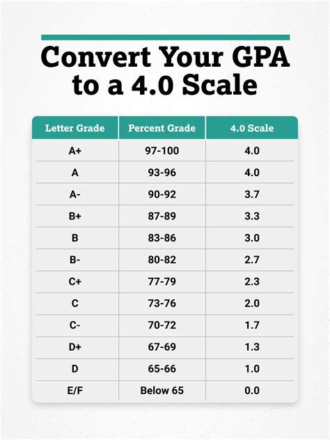 What Percentage Is A B