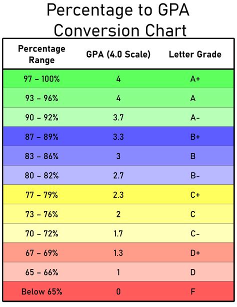 What Percentage Is A C Grade