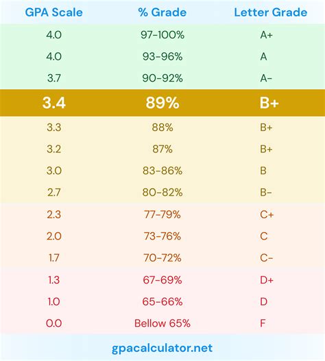 What Percentage Is Considered A B