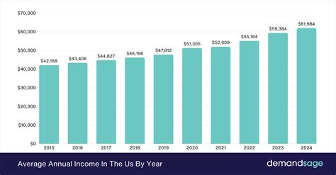 What's A Annual Income