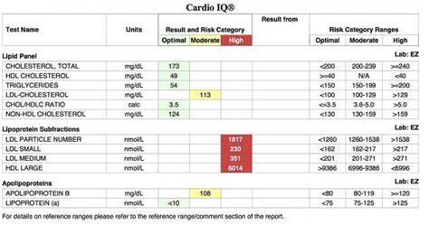 What's A Lipid Panel