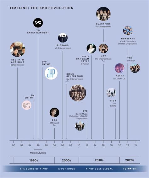 When Did Kpop Start