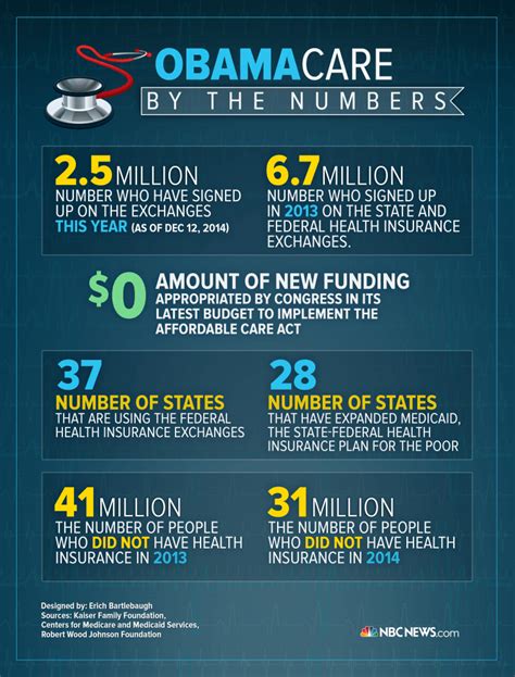 When Did Obamacare Start
