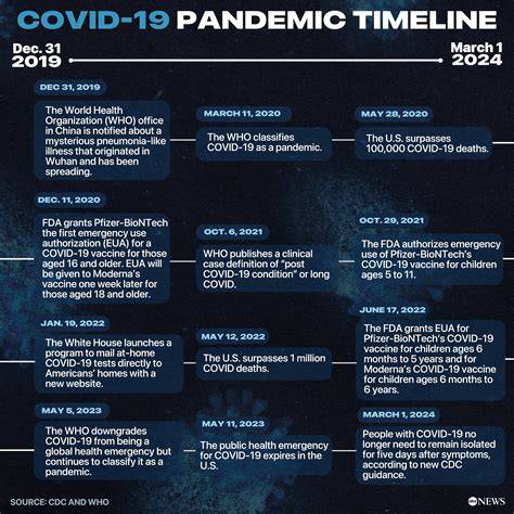 When Did Start Covid