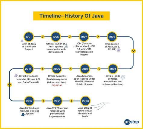 When Did Start Java