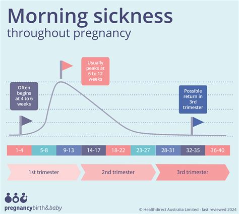 When Does Pregnancy Sickness Stop
