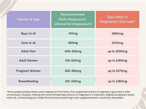 When Is Best Time To Magnesium Glycinate
