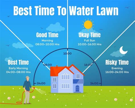 When Is Best Time To Water Lawn