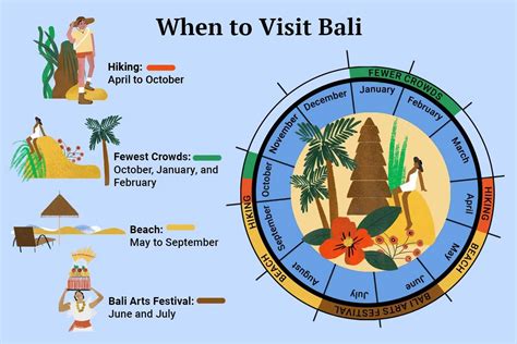 When Is Season In Bali