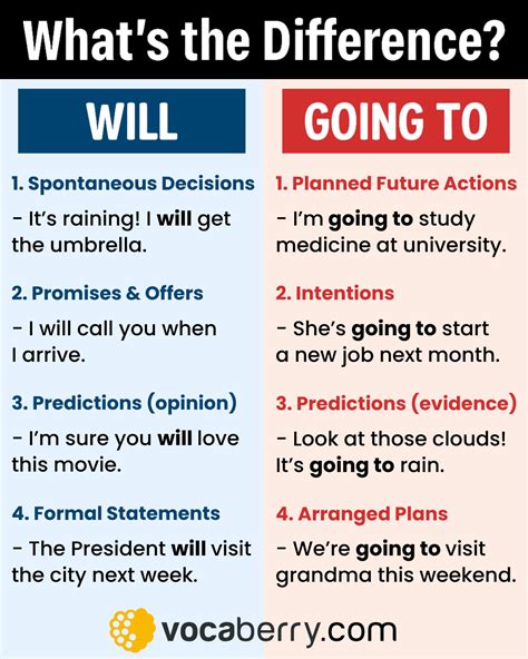 When To Use Going To And Will