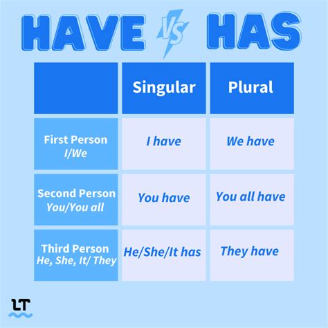 When To Use Has And Have
