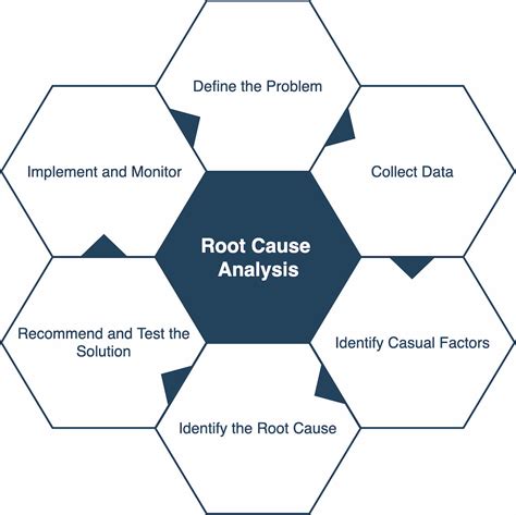 When To Use Root Cause Analysis