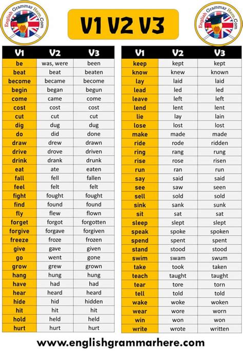 When To Use Verb 2