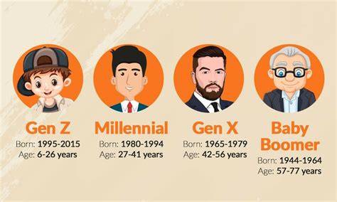 When Was Gen Z Born Poster