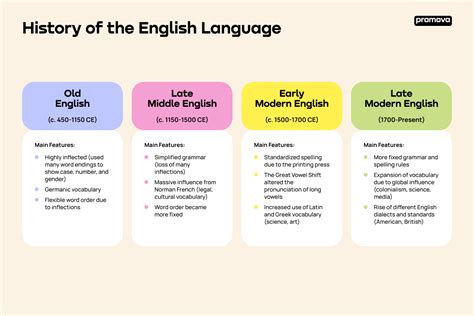 When Was Invented English Language